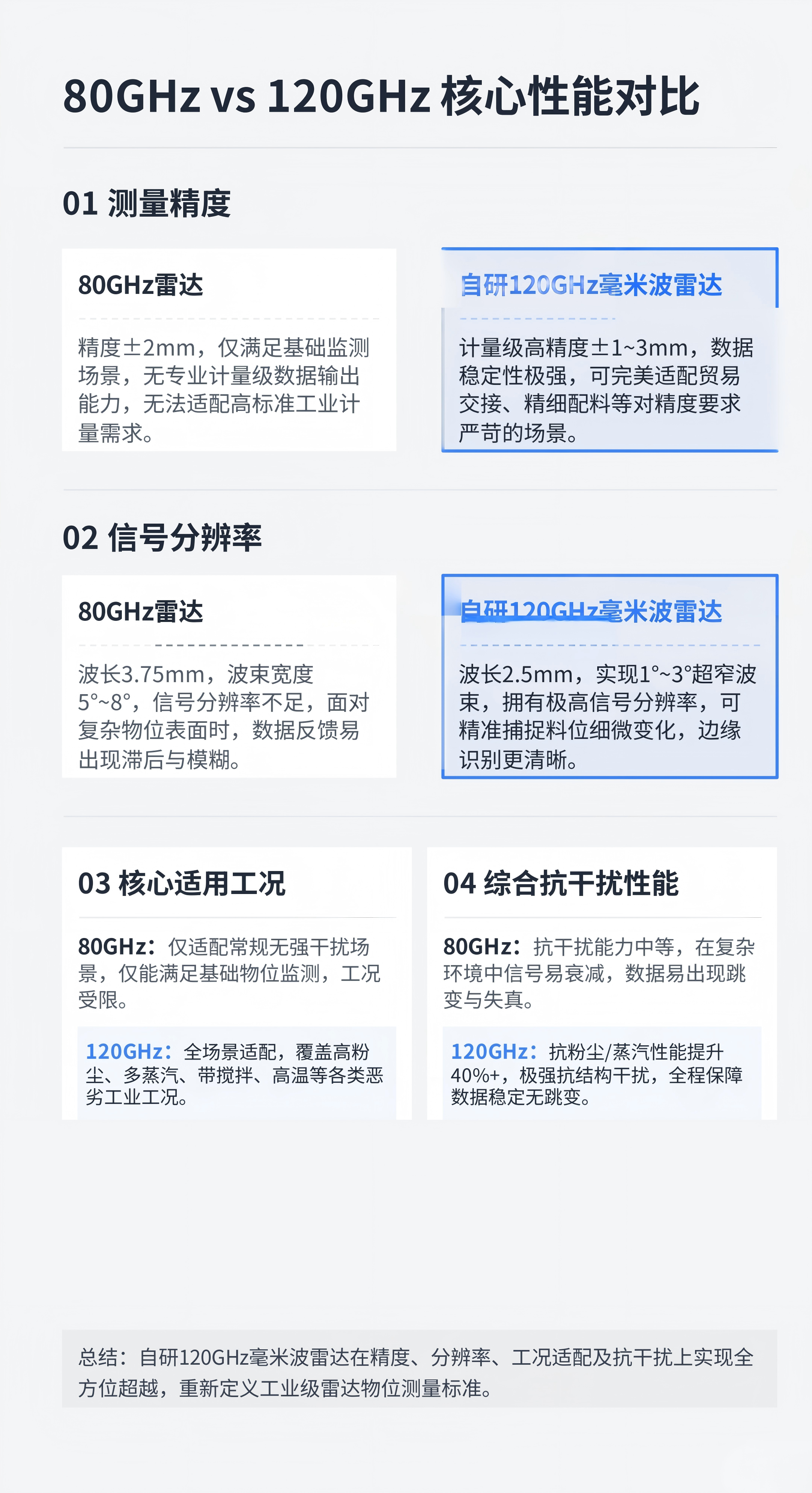 120GHz雷達對比80GHz雷達三大核心優(yōu)勢解析 120GHz雷達對比80GHz雷達三大核心優(yōu)勢解析